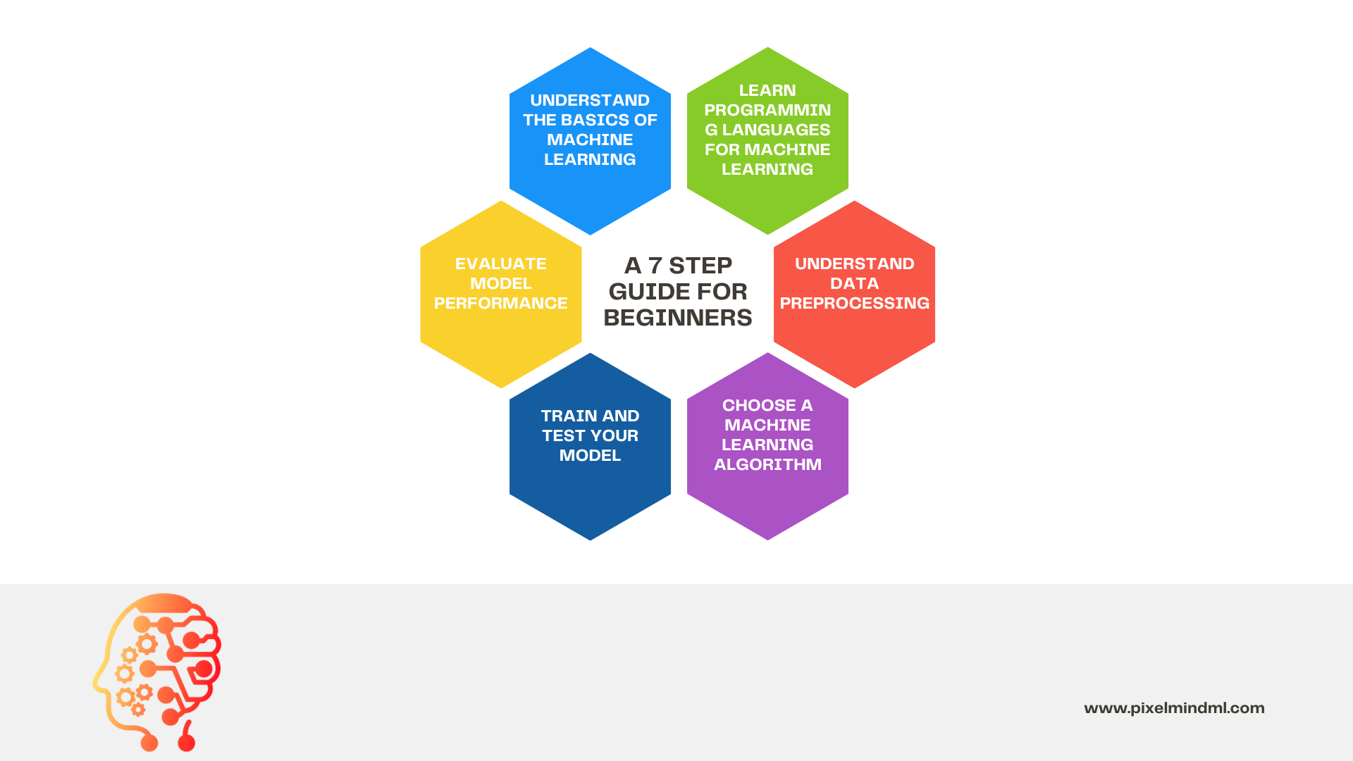 Introduction to Machine Learning: 7 Step guide for beginners